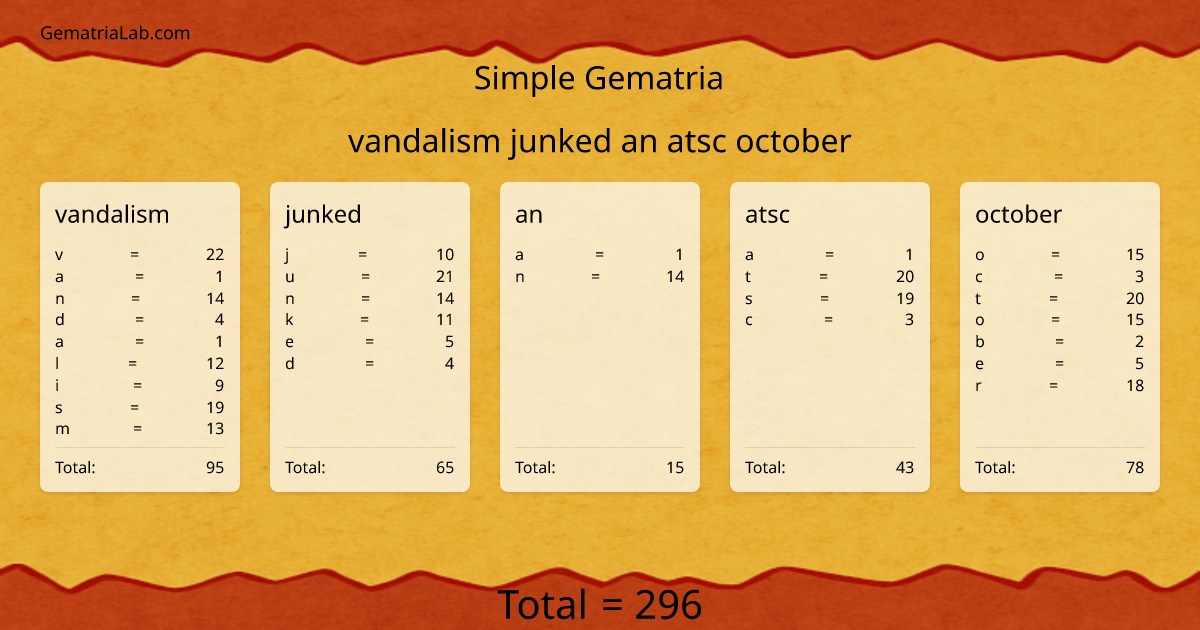 vandalism junked an atsc october in simple Gematria